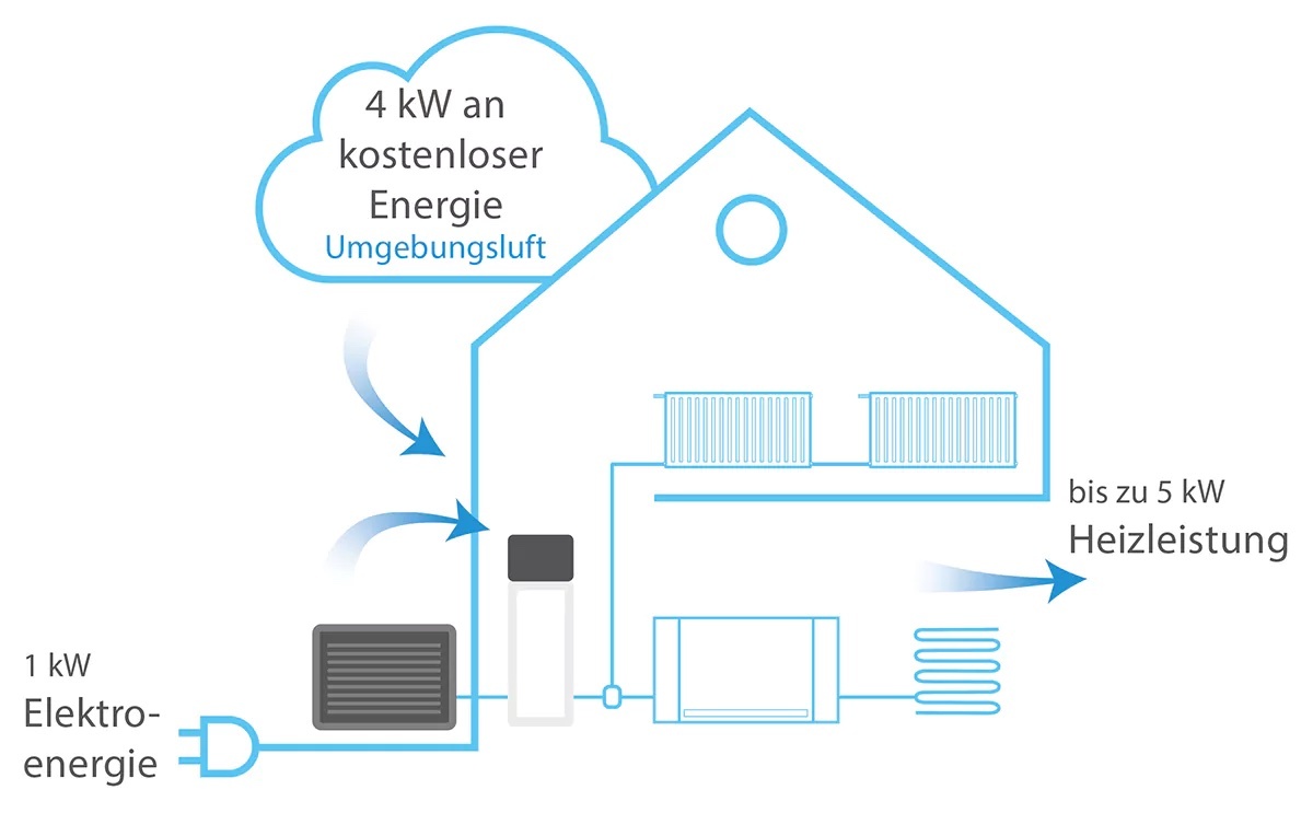 DAIKIN Altherma Umweltenergie Elektroenergie Heizleistung